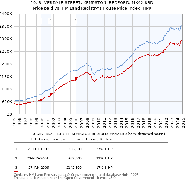 10, SILVERDALE STREET, KEMPSTON, BEDFORD, MK42 8BD: Price paid vs HM Land Registry's House Price Index