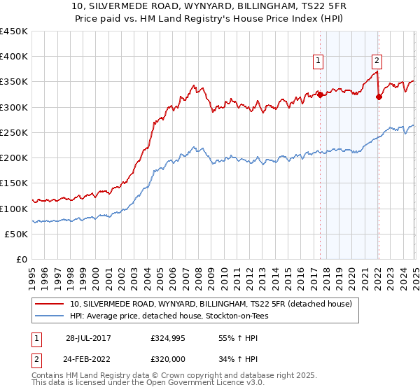 10, SILVERMEDE ROAD, WYNYARD, BILLINGHAM, TS22 5FR: Price paid vs HM Land Registry's House Price Index