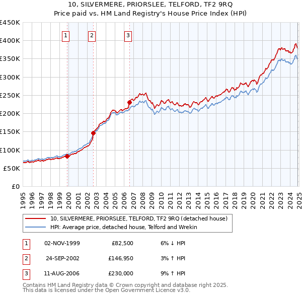 10, SILVERMERE, PRIORSLEE, TELFORD, TF2 9RQ: Price paid vs HM Land Registry's House Price Index