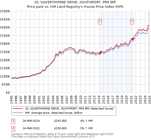 10, SILVERTHORNE DRIVE, SOUTHPORT, PR9 9PF: Price paid vs HM Land Registry's House Price Index