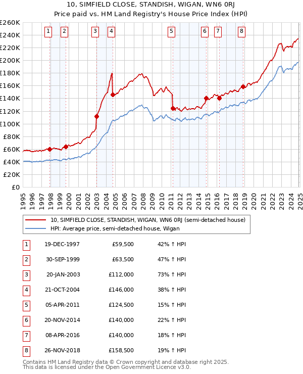 10, SIMFIELD CLOSE, STANDISH, WIGAN, WN6 0RJ: Price paid vs HM Land Registry's House Price Index