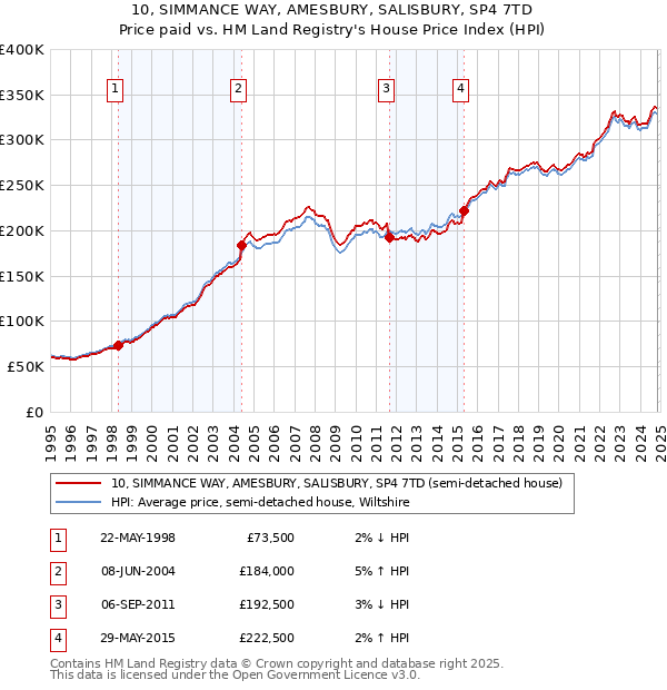 10, SIMMANCE WAY, AMESBURY, SALISBURY, SP4 7TD: Price paid vs HM Land Registry's House Price Index