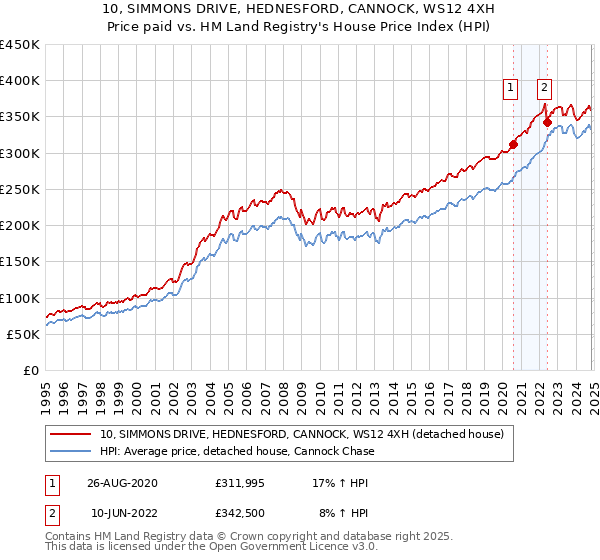 10, SIMMONS DRIVE, HEDNESFORD, CANNOCK, WS12 4XH: Price paid vs HM Land Registry's House Price Index