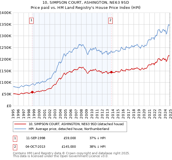 10, SIMPSON COURT, ASHINGTON, NE63 9SD: Price paid vs HM Land Registry's House Price Index