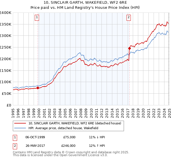 10, SINCLAIR GARTH, WAKEFIELD, WF2 6RE: Price paid vs HM Land Registry's House Price Index