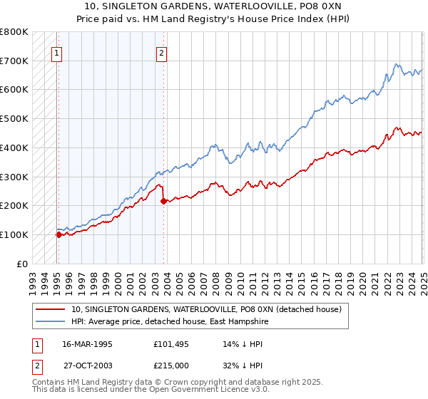 10, SINGLETON GARDENS, WATERLOOVILLE, PO8 0XN: Price paid vs HM Land Registry's House Price Index