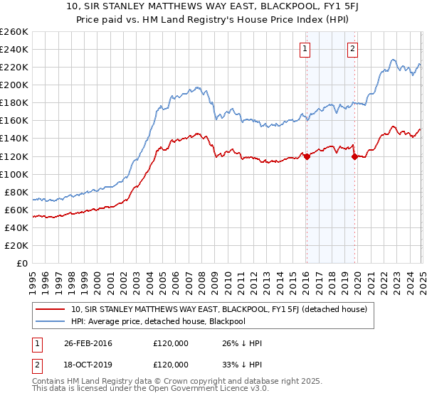 10, SIR STANLEY MATTHEWS WAY EAST, BLACKPOOL, FY1 5FJ: Price paid vs HM Land Registry's House Price Index