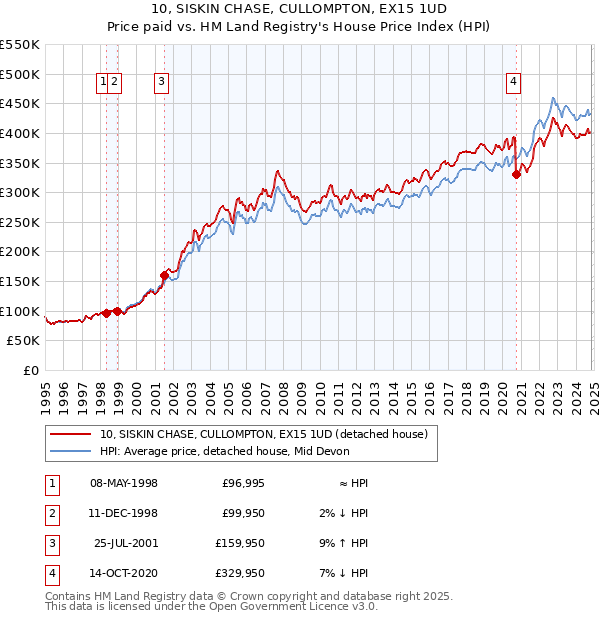 10, SISKIN CHASE, CULLOMPTON, EX15 1UD: Price paid vs HM Land Registry's House Price Index