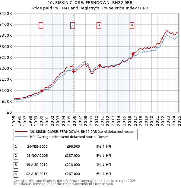 10, SISKIN CLOSE, FERNDOWN, BH22 9RB: Price paid vs HM Land Registry's House Price Index