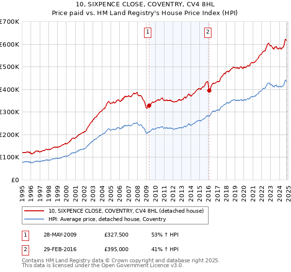 10, SIXPENCE CLOSE, COVENTRY, CV4 8HL: Price paid vs HM Land Registry's House Price Index