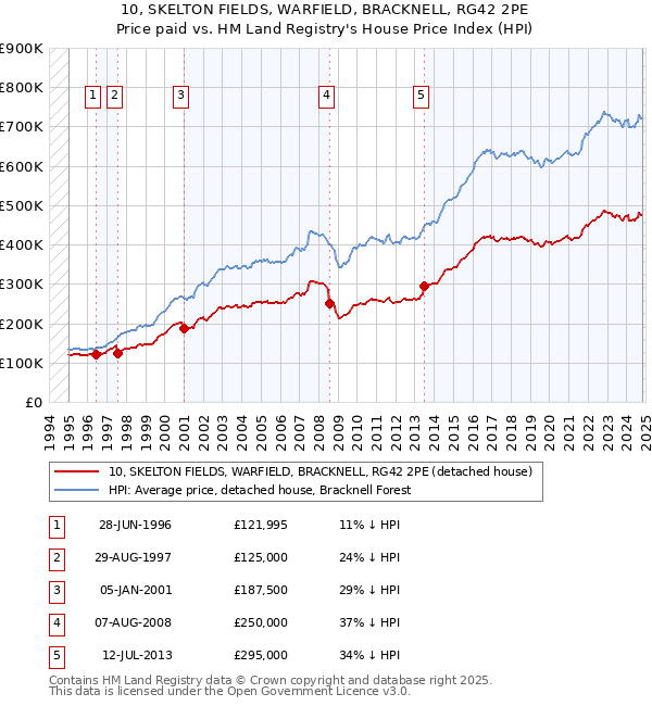 10, SKELTON FIELDS, WARFIELD, BRACKNELL, RG42 2PE: Price paid vs HM Land Registry's House Price Index