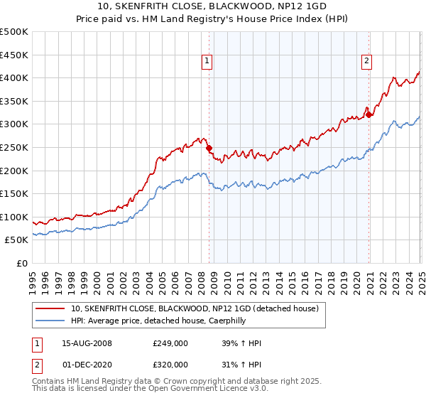 10, SKENFRITH CLOSE, BLACKWOOD, NP12 1GD: Price paid vs HM Land Registry's House Price Index