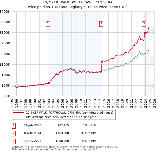 10, SKER WALK, PORTHCAWL, CF36 3RA: Price paid vs HM Land Registry's House Price Index