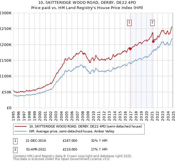 10, SKITTERIDGE WOOD ROAD, DERBY, DE22 4PD: Price paid vs HM Land Registry's House Price Index