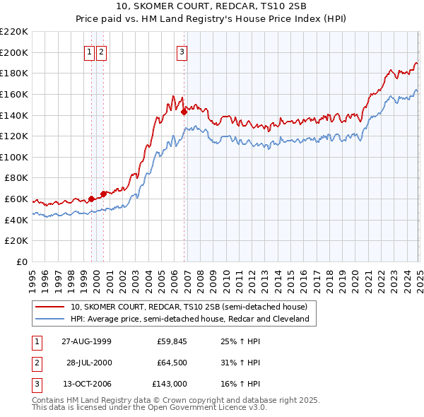 10, SKOMER COURT, REDCAR, TS10 2SB: Price paid vs HM Land Registry's House Price Index