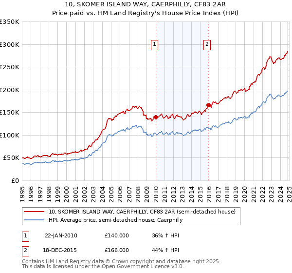 10, SKOMER ISLAND WAY, CAERPHILLY, CF83 2AR: Price paid vs HM Land Registry's House Price Index