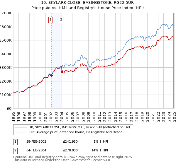 10, SKYLARK CLOSE, BASINGSTOKE, RG22 5UR: Price paid vs HM Land Registry's House Price Index