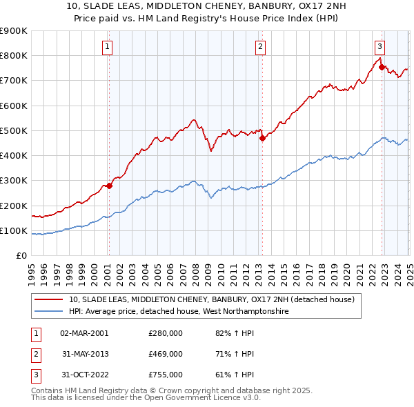 10, SLADE LEAS, MIDDLETON CHENEY, BANBURY, OX17 2NH: Price paid vs HM Land Registry's House Price Index