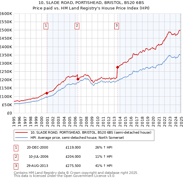 10, SLADE ROAD, PORTISHEAD, BRISTOL, BS20 6BS: Price paid vs HM Land Registry's House Price Index