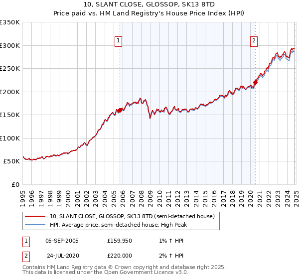 10, SLANT CLOSE, GLOSSOP, SK13 8TD: Price paid vs HM Land Registry's House Price Index