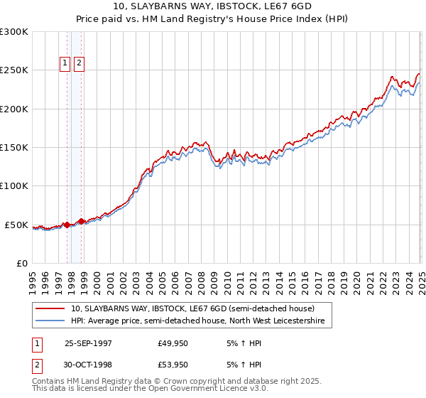 10, SLAYBARNS WAY, IBSTOCK, LE67 6GD: Price paid vs HM Land Registry's House Price Index