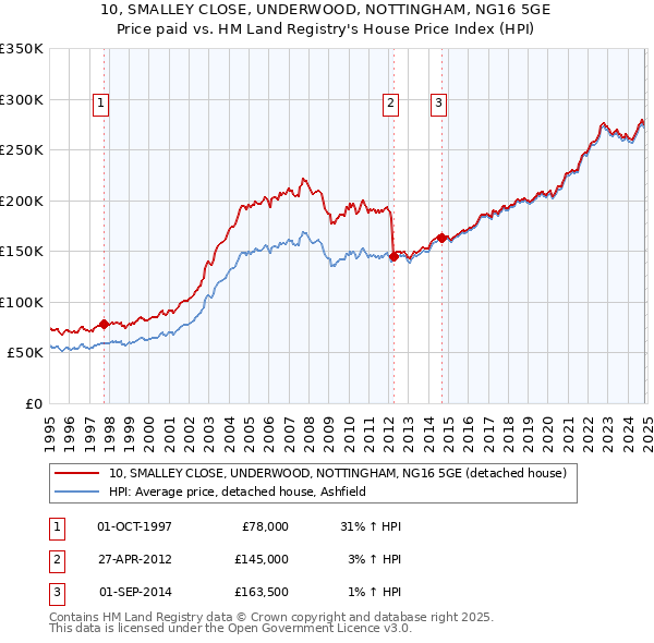 10, SMALLEY CLOSE, UNDERWOOD, NOTTINGHAM, NG16 5GE: Price paid vs HM Land Registry's House Price Index