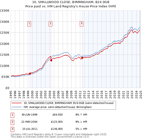 10, SMALLWOOD CLOSE, BIRMINGHAM, B24 0GB: Price paid vs HM Land Registry's House Price Index