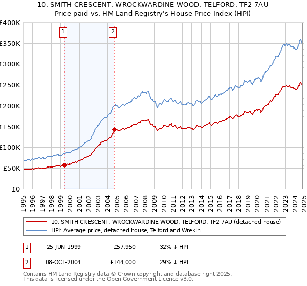 10, SMITH CRESCENT, WROCKWARDINE WOOD, TELFORD, TF2 7AU: Price paid vs HM Land Registry's House Price Index