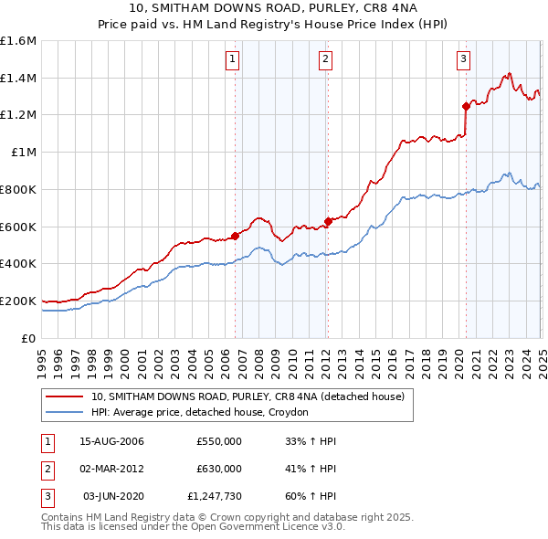 10, SMITHAM DOWNS ROAD, PURLEY, CR8 4NA: Price paid vs HM Land Registry's House Price Index