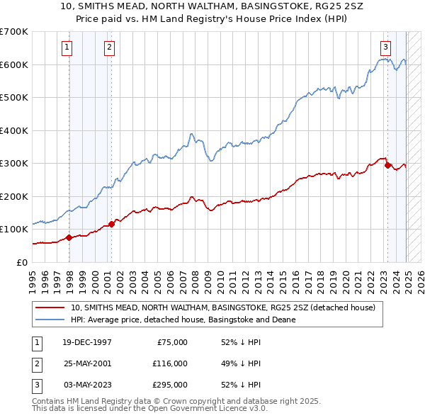 10, SMITHS MEAD, NORTH WALTHAM, BASINGSTOKE, RG25 2SZ: Price paid vs HM Land Registry's House Price Index