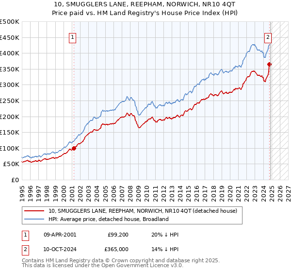 10, SMUGGLERS LANE, REEPHAM, NORWICH, NR10 4QT: Price paid vs HM Land Registry's House Price Index