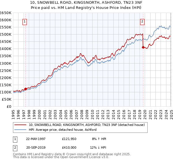 10, SNOWBELL ROAD, KINGSNORTH, ASHFORD, TN23 3NF: Price paid vs HM Land Registry's House Price Index