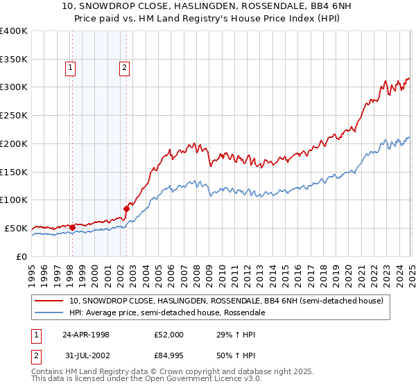 10, SNOWDROP CLOSE, HASLINGDEN, ROSSENDALE, BB4 6NH: Price paid vs HM Land Registry's House Price Index