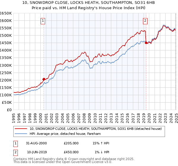 10, SNOWDROP CLOSE, LOCKS HEATH, SOUTHAMPTON, SO31 6HB: Price paid vs HM Land Registry's House Price Index