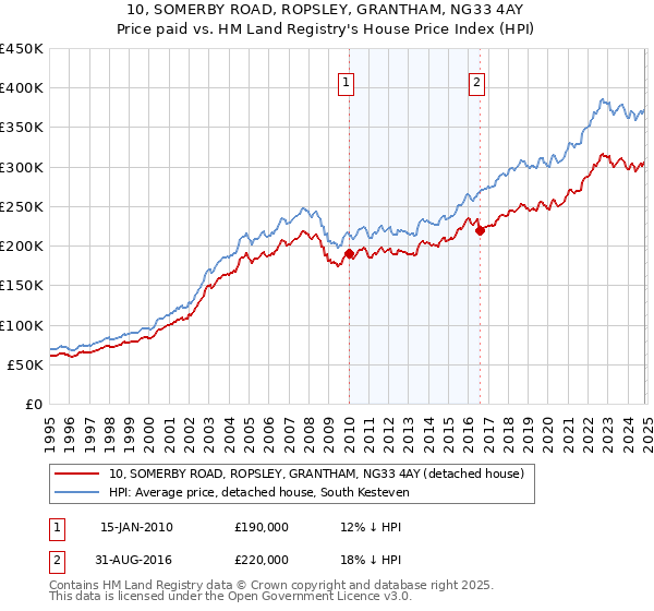 10, SOMERBY ROAD, ROPSLEY, GRANTHAM, NG33 4AY: Price paid vs HM Land Registry's House Price Index