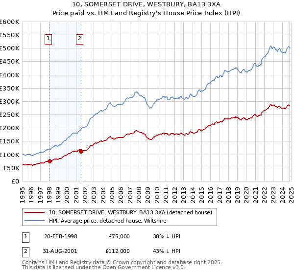 10, SOMERSET DRIVE, WESTBURY, BA13 3XA: Price paid vs HM Land Registry's House Price Index