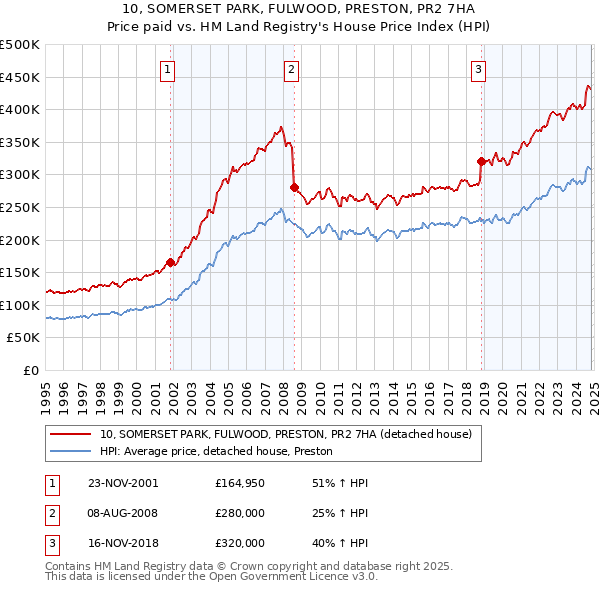 10, SOMERSET PARK, FULWOOD, PRESTON, PR2 7HA: Price paid vs HM Land Registry's House Price Index