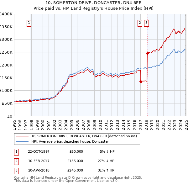 10, SOMERTON DRIVE, DONCASTER, DN4 6EB: Price paid vs HM Land Registry's House Price Index