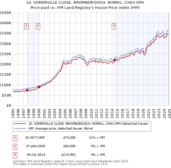 10, SOMERVILLE CLOSE, BROMBOROUGH, WIRRAL, CH63 0PH: Price paid vs HM Land Registry's House Price Index