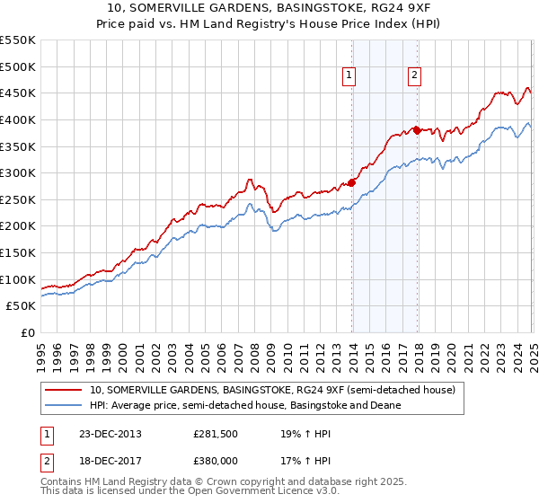 10, SOMERVILLE GARDENS, BASINGSTOKE, RG24 9XF: Price paid vs HM Land Registry's House Price Index