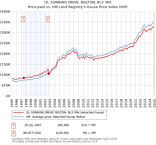 10, SONNING DRIVE, BOLTON, BL3 3RA: Price paid vs HM Land Registry's House Price Index