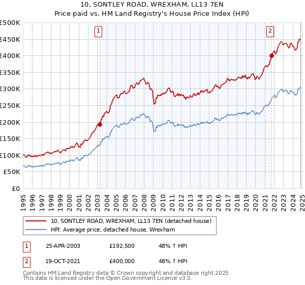 10, SONTLEY ROAD, WREXHAM, LL13 7EN: Price paid vs HM Land Registry's House Price Index