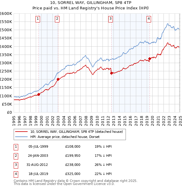 10, SORREL WAY, GILLINGHAM, SP8 4TP: Price paid vs HM Land Registry's House Price Index