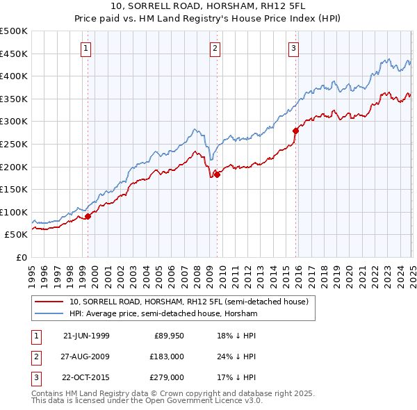 10, SORRELL ROAD, HORSHAM, RH12 5FL: Price paid vs HM Land Registry's House Price Index