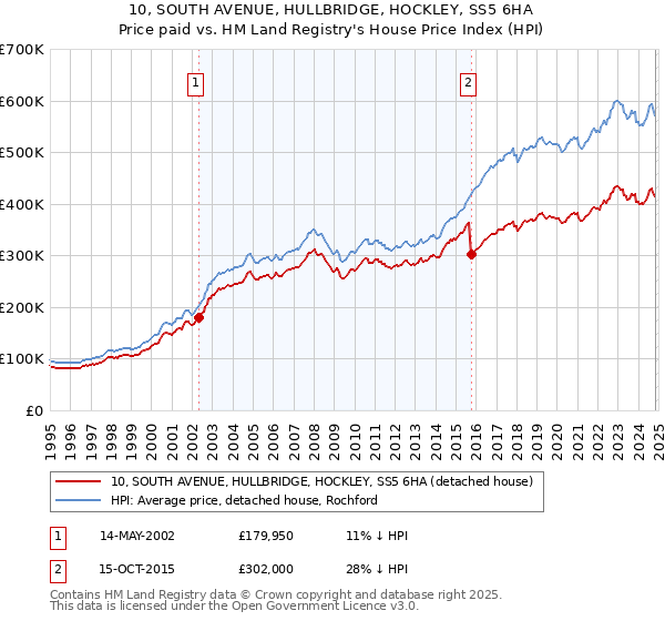 10, SOUTH AVENUE, HULLBRIDGE, HOCKLEY, SS5 6HA: Price paid vs HM Land Registry's House Price Index