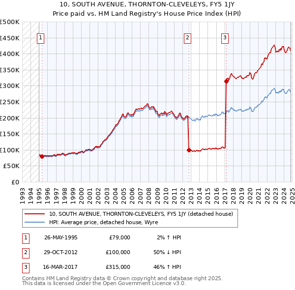 10, SOUTH AVENUE, THORNTON-CLEVELEYS, FY5 1JY: Price paid vs HM Land Registry's House Price Index