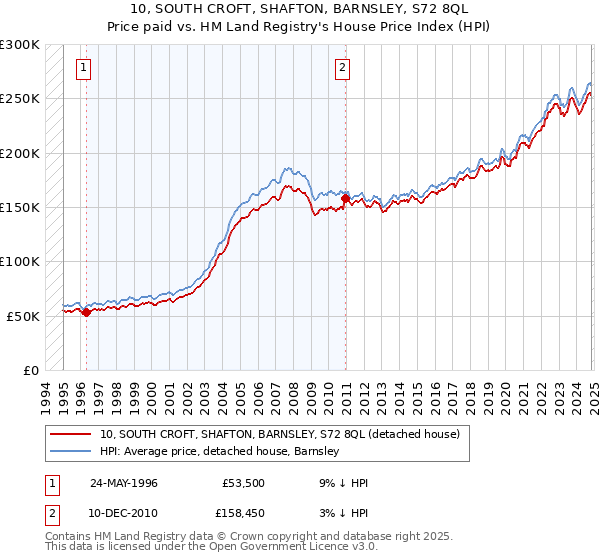 10, SOUTH CROFT, SHAFTON, BARNSLEY, S72 8QL: Price paid vs HM Land Registry's House Price Index