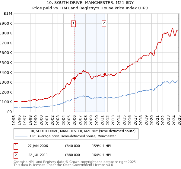 10, SOUTH DRIVE, MANCHESTER, M21 8DY: Price paid vs HM Land Registry's House Price Index