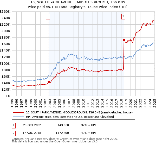 10, SOUTH PARK AVENUE, MIDDLESBROUGH, TS6 0NS: Price paid vs HM Land Registry's House Price Index