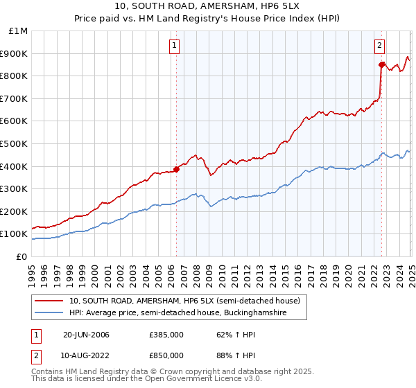 10, SOUTH ROAD, AMERSHAM, HP6 5LX: Price paid vs HM Land Registry's House Price Index